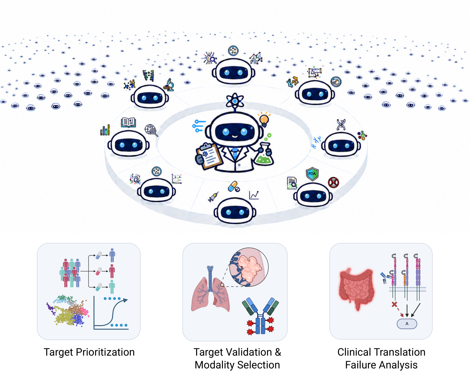 A coordinating AI scientist surrounded by specialists, supporting target prioritization, target validation and modality selection, and clinical translation failure analysis.